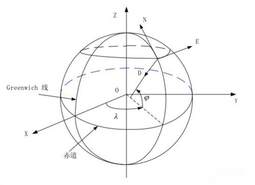 無人機的GPS海拔 無人機的GPS海拔